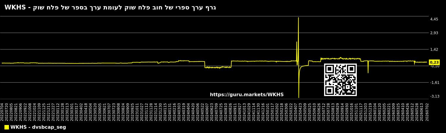 גרף ערך ספרי של חוב פלח שוק לעומת ערך בספר של פלח שוק - WKHS